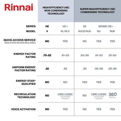 Rinnai High Efficiency Residential 150,000 BTU Propane Gas Exterior Tankless Water Heater, V65eP